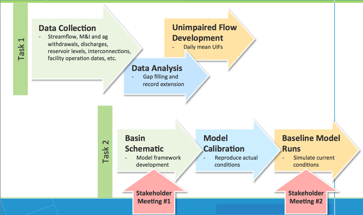 Simplified Water Allocation Model process as described above