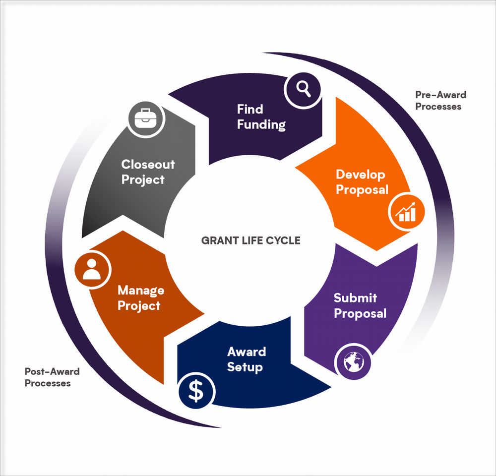 lifecycle graphic showing pre and post award functions including post award starting with award setup, manage project and closeout project