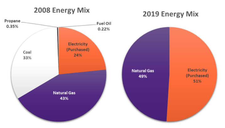 2008-2019-energy-mix-graphs.png