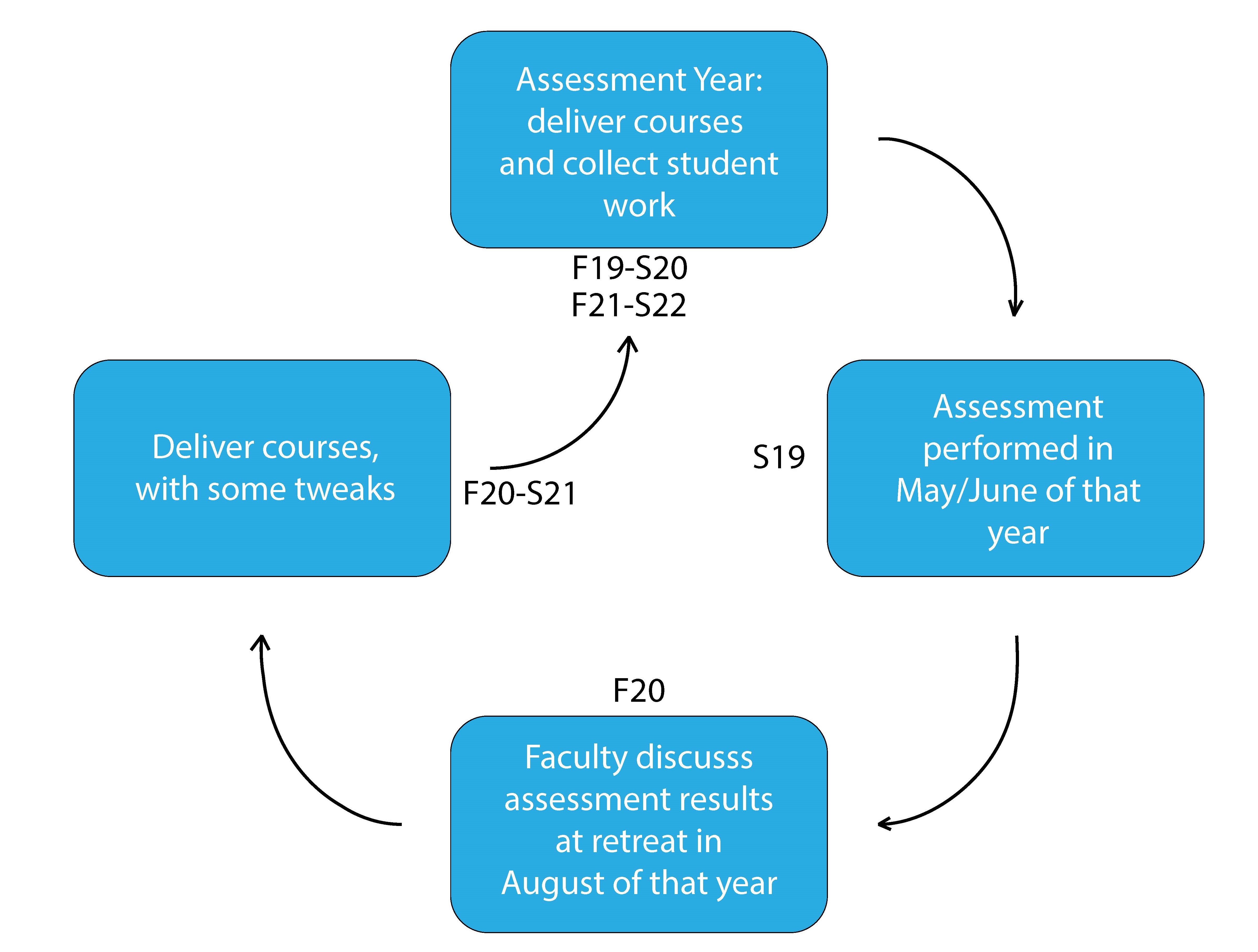 Cycle of assessment. In the first year, a course is delivered and student work is collected. That summer, assessment of the student work is performed in May or June. The results of the assessment are shared with faculty at the annual general education retreat, and faculty determine what the data mean and any changes that need to be made. The cycle repeates every two years.