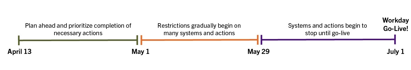 A visual timeline displaying when actions and systems will begin to experience limitations and restrictions due to the implementation of Workday.