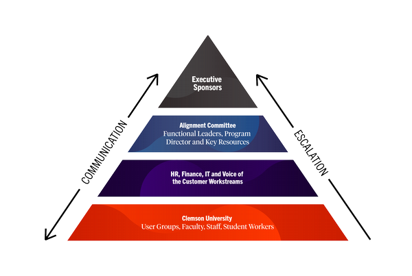 ERP management at Clemson University is structured to encourage communication and feedback from all affected faculty, staff and student workers. This flow of communication improves program leadership’s ability to craft an inclusive, quality experience during design, testing, training and implementation phases of the project.