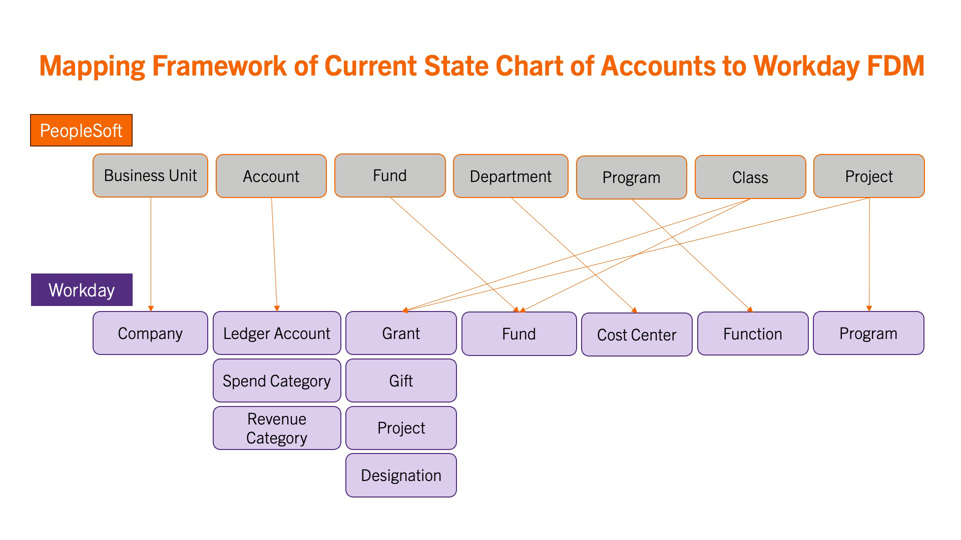 A graphic that displays how Clemson's legacy Chart of Accounts maps to Workday's Foundation Data Model